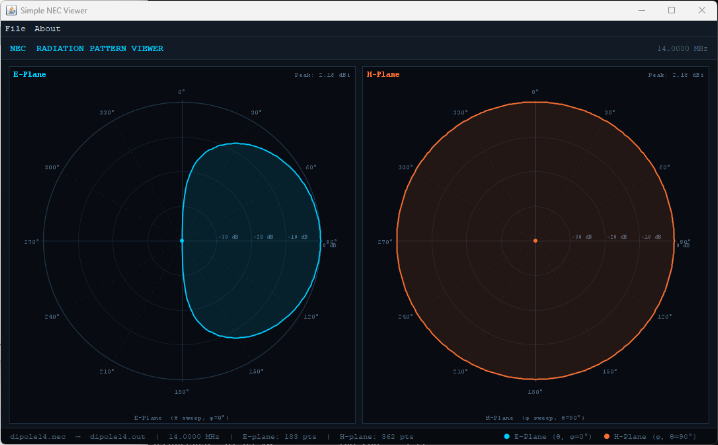 NEC Viewer showing E-plane and H-plane radiation patterns for the 14 MHz dipole, peak 2.16 dB